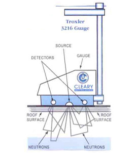 Troxler Guage